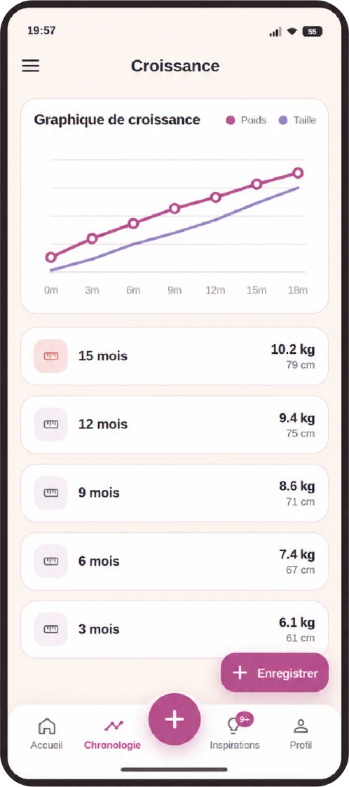 Graphique du poids et de la taille au fil des mois